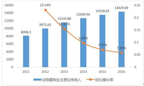 燕麥食品項目投資分析報告